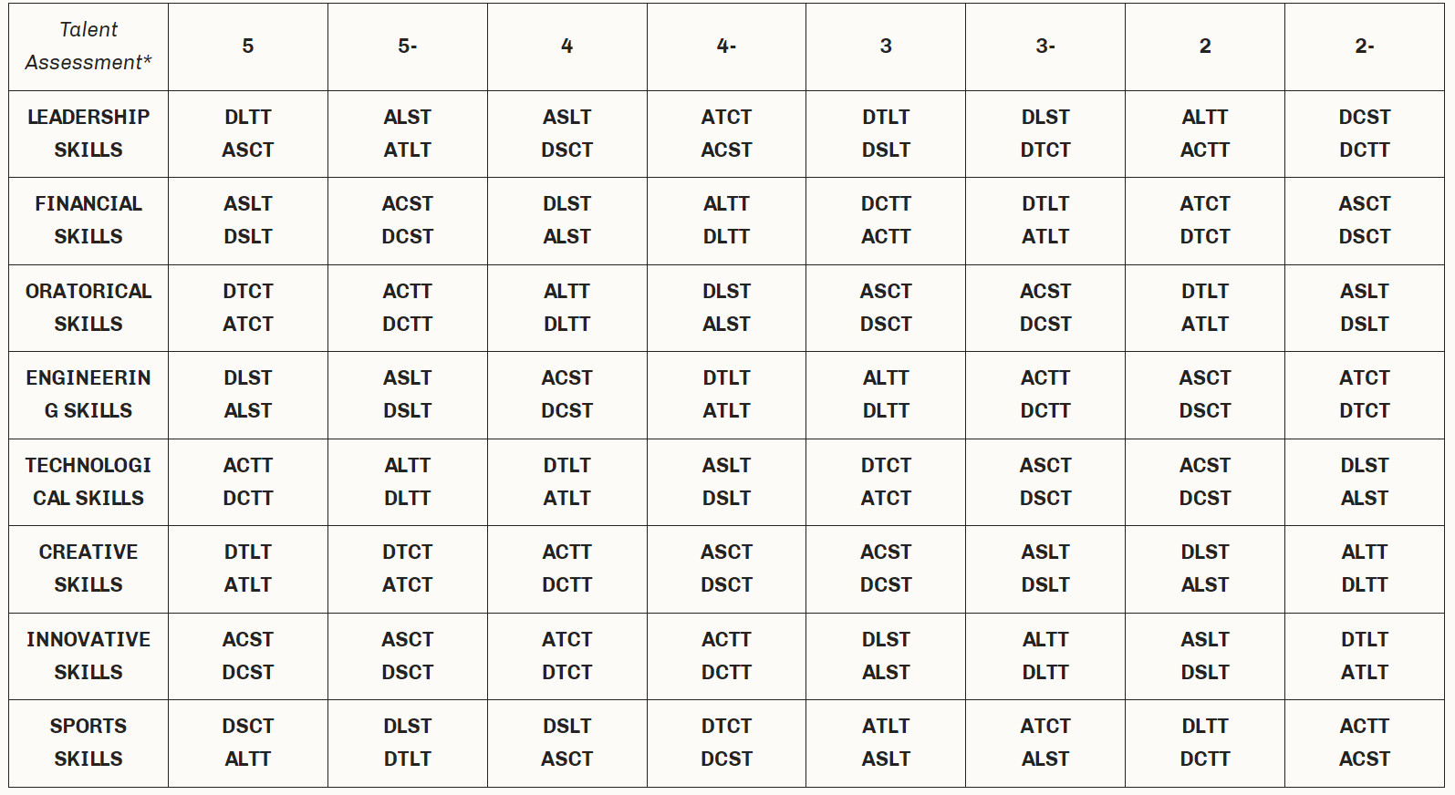 My innate talent table with description. Typology.